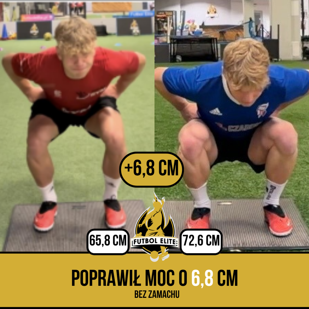 Wzrost mocy wyskoku bez zamachu o 6,9 cm, test motoryczny Futbol Elite