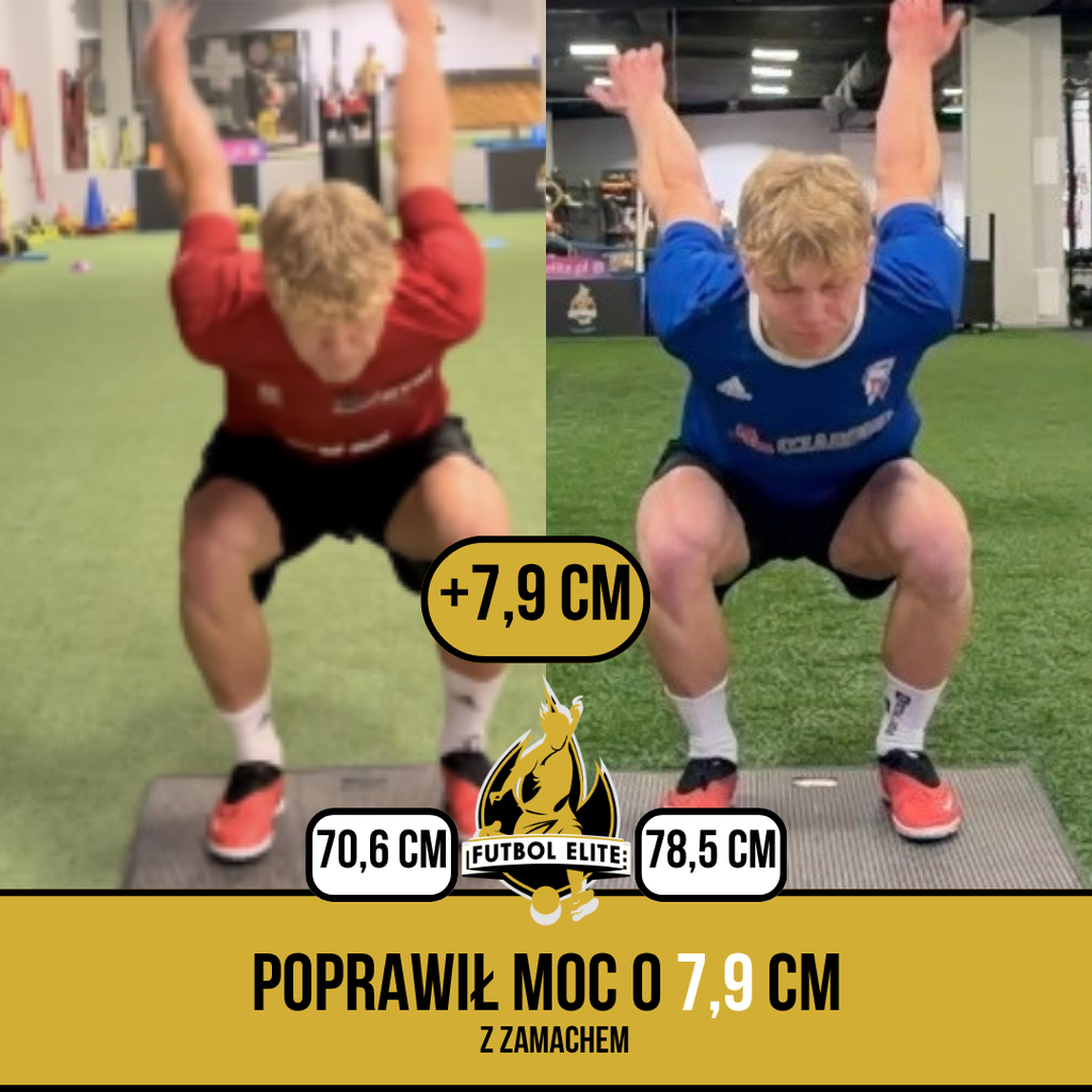 Wzrost mocy wyskoku z zamachem o 7,9 cm, test motoryczny Futbol Elite